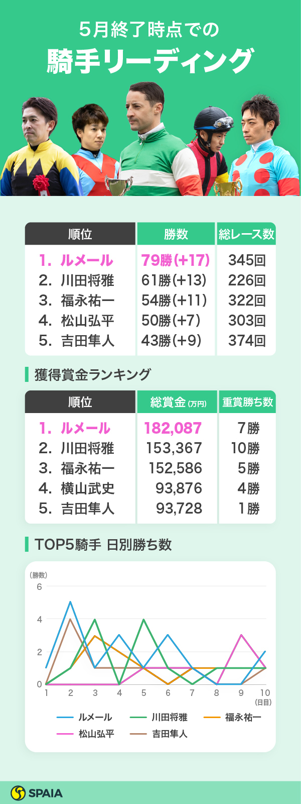 2021年5月終了時点の騎手リーディングインフォグラフィックⒸSPAIA