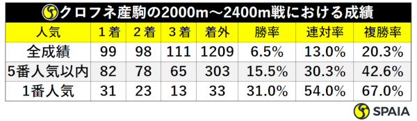 クロフネ産駒の2000m～2400m戦における成績ⒸSPAIA