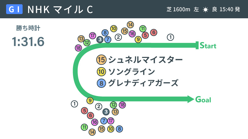【NHKマイルC】シュネルマイスターの強さと、ハナ差の勝負を分けた直線の攻防