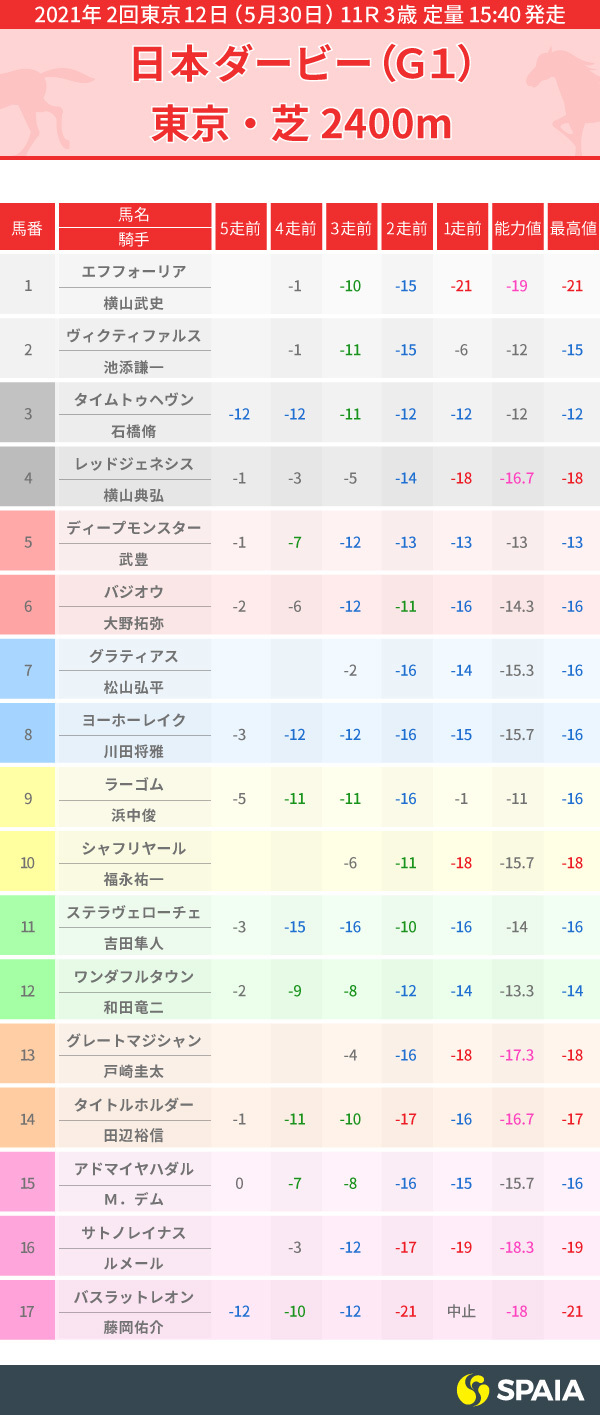 日本ダービー出走馬のPP指数一覧,インフォグラフィック,ⒸSPAIA