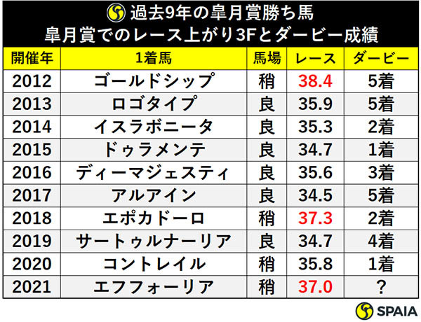 過去9年の皐月賞勝ち馬皐月賞でのレース上がり3Fとダービー成績ⒸSPAIA