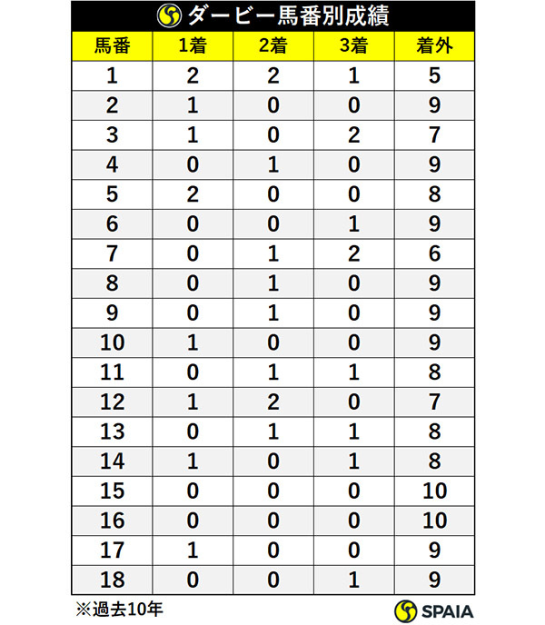ダービー馬番別成績ⒸSPAIA