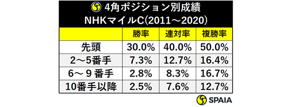 4角ポジション別成績NHKマイルC(2011～2020)ⒸSPAIA