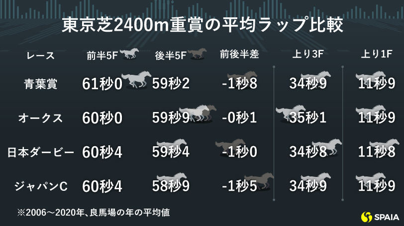 【日本ダービー】偉業か危険な人気馬か　過去データが示す牝馬サトノレイナスの取捨は？