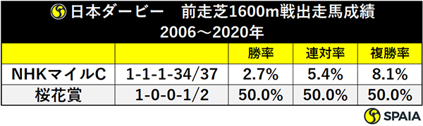 日本ダービー　前走芝1600m戦出走馬成績2006～2020年ⒸSPAIA