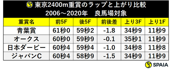 東京2400m重賞のラップと上がり比較2006～2020年　良馬場対象ⒸSPAIA