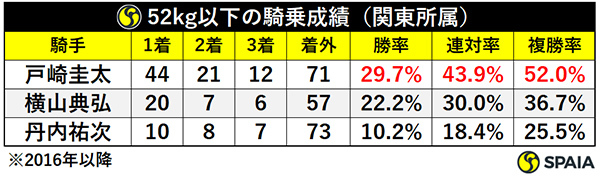 52kg以下の騎乗成績（関東所属）ⒸSPAIA