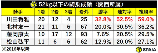52kg以下の騎乗成績（関西所属）ⒸSPAIA