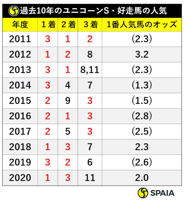 過去10年好走馬人気順ⒸSPAIA