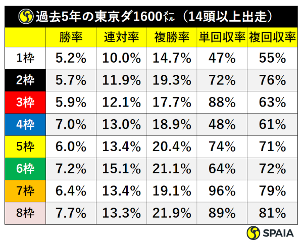 過去5年東京ダ1600m枠順成績（14頭立て以上）ⒸSPAIA