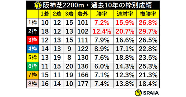 阪神芝2200m・過去10年の枠別成績ⒸSPAIA