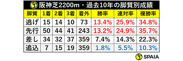 阪神芝2200m・過去10年の脚質別成績ⒸSPAIA