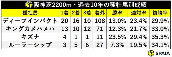 阪神芝2200m・過去10年の種牡馬別成績ⒸSPAIA