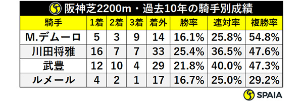 阪神芝2200m・過去10年の騎手別成績ⒸSPAIA