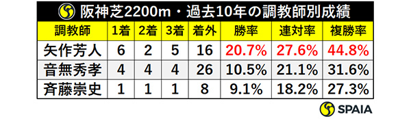 阪神芝2200m・過去10年の調教師別成績ⒸSPAIA