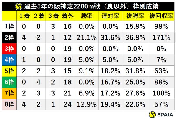 過去5年の阪神芝2200m戦（良馬場以外）・枠別成績ⒸSPAIA
