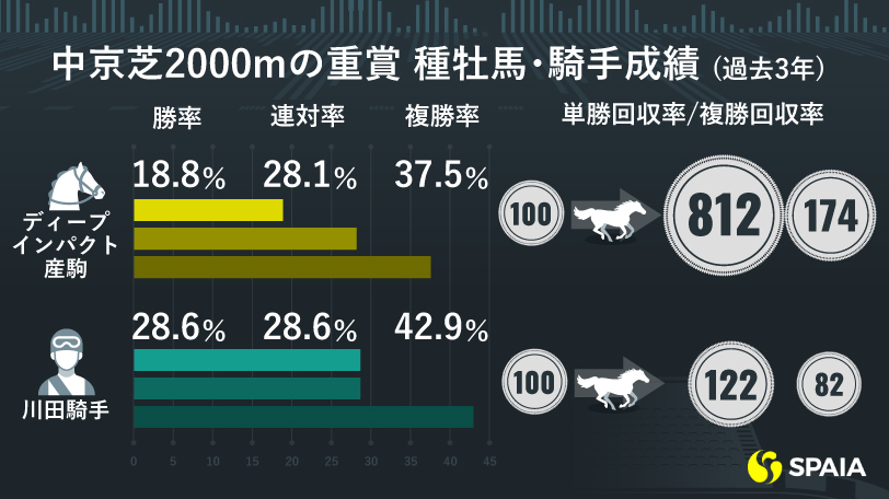 中京芝2000mの重賞　種牡馬・騎手成績（過去3年）,インフォグラフィック,ⒸSPAIA