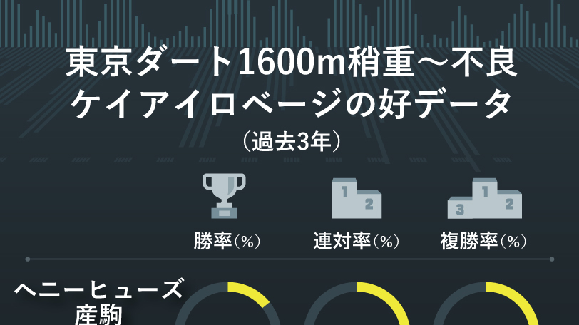 【ユニコーンS】道悪の東京ダート1600mはヘニーヒューズ　AIの本命は2連勝中の穴馬ケイアイロベージ
