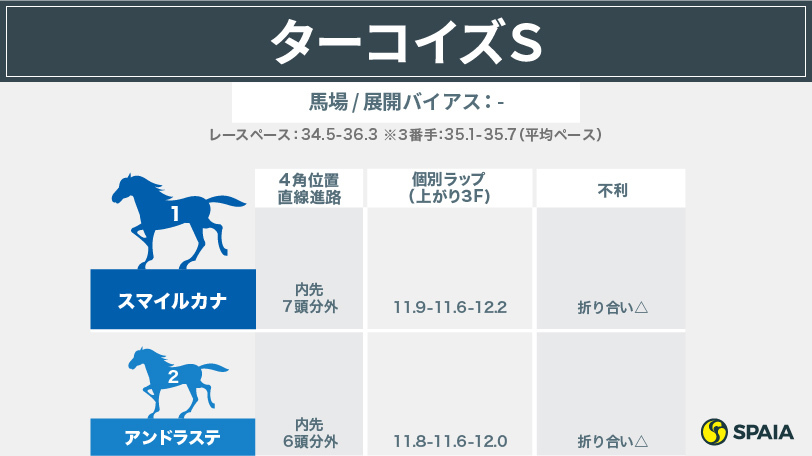 ターコイズS馬場/展開バイアスⒸSPAIA