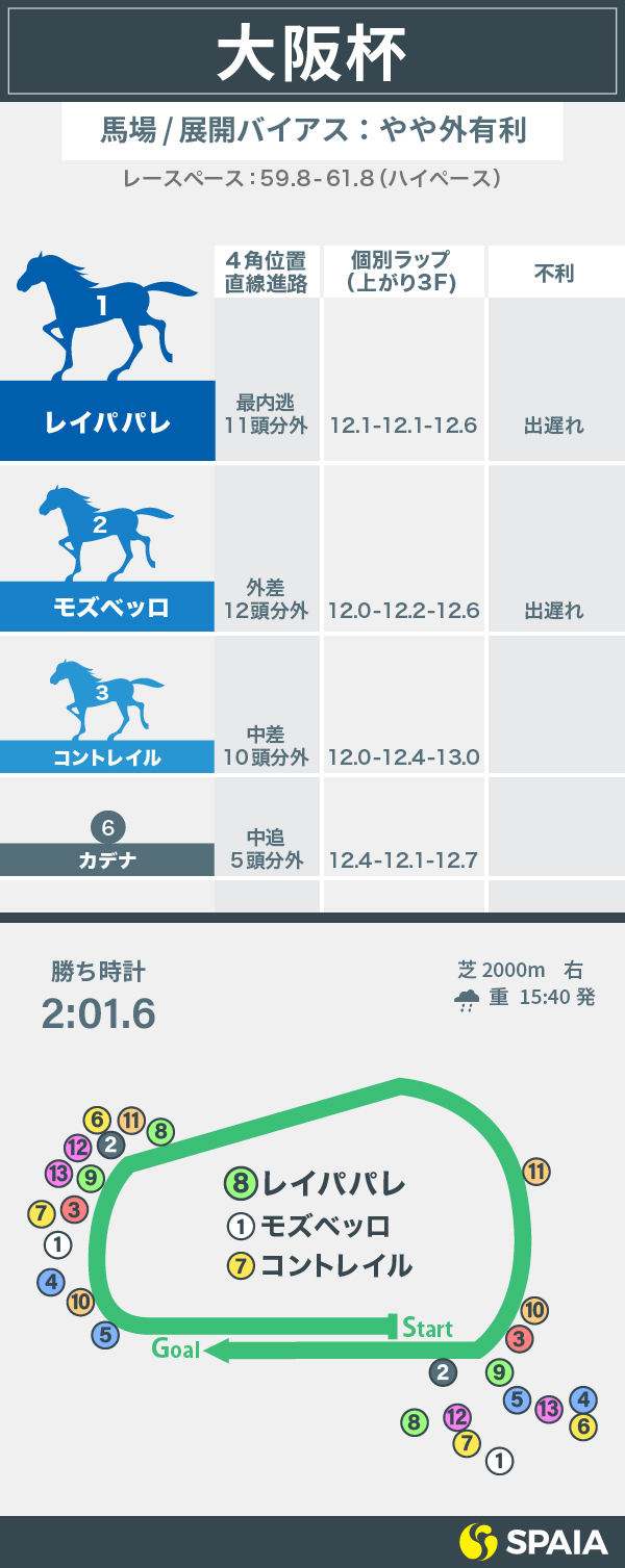 2021年大阪杯の展開/馬場バイアスインフォグラフィックⒸSPAIA