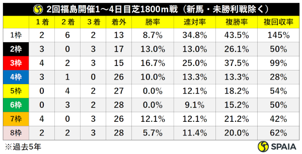 過去5年同時期福島芝1800m戦枠別成績（新馬・未勝利除く）ⒸSPAIA