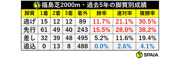 福島芝2000m・過去5年の脚質別成績,ⒸSPAIA