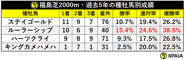 福島芝2000m・過去5年の種牡馬別成績,ⒸSPAIA
