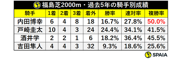 福島芝2000m・過去5年の騎手別成績,ⒸSPAIA