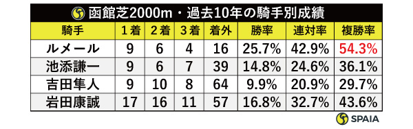 函館芝2000m・過去10年の騎手別成績,ⒸSPAIA