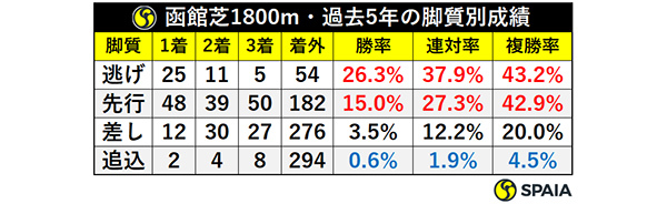 函館芝1800m・過去5年の脚質別成績,ⒸSPAIA