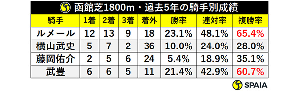 函館芝1800m・過去5年の騎手別成績,ⒸSPAIA