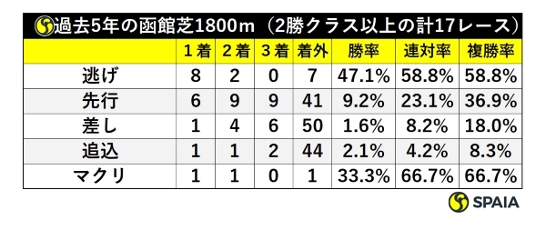 過去5年の函館芝1800m（2勝クラス以上の計17レース）脚質別成績,ⒸSPAIA