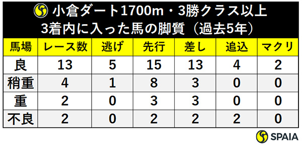 小倉ダート1700m・3勝クラス以上3着内に入った馬の脚質（過去5年）ⒸSPAIA
