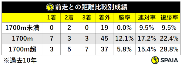 過去10年エルムS前走距離別成績,ⒸSPAIA