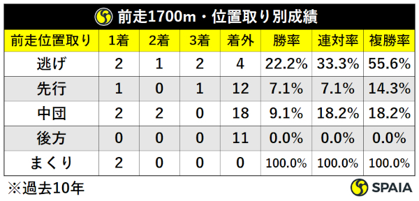 過去10年エルムS前走1700m組位置取り別成績,ⒸSPAIA