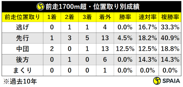 過去10年エルムS前走1700m組位置取り別成績,ⒸSPAIA