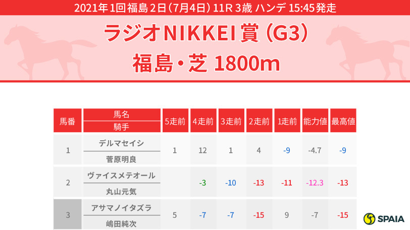 【ラジオNIKKEI賞】指数1位はリッケンバッカー　スプリングＳ組は疲労回復が課題