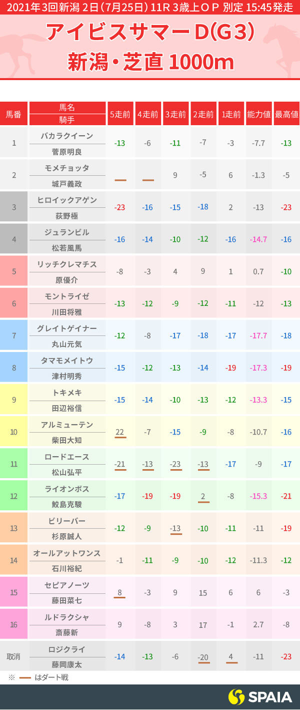 アイビスサマーダッシュ出走馬のPP指数,インフォグラフィック,ⒸSPAIA