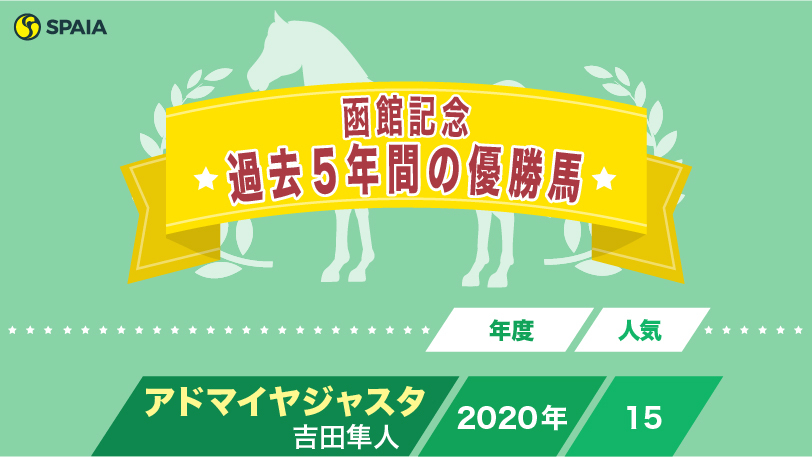 【函館記念】伝統的に活躍する「高齢馬」「二桁人気馬」　エリモハリアーの3連覇など歴史を振り返る
