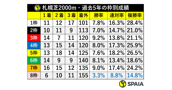 札幌芝2000m・過去5年の枠別成績,ⒸSPAIA
