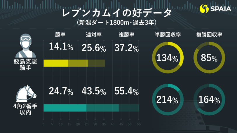 【レパードS】4角2番手以内なら複勝率55.4%　AIの本命は鮫島克駿騎手騎乗のレプンカムイ