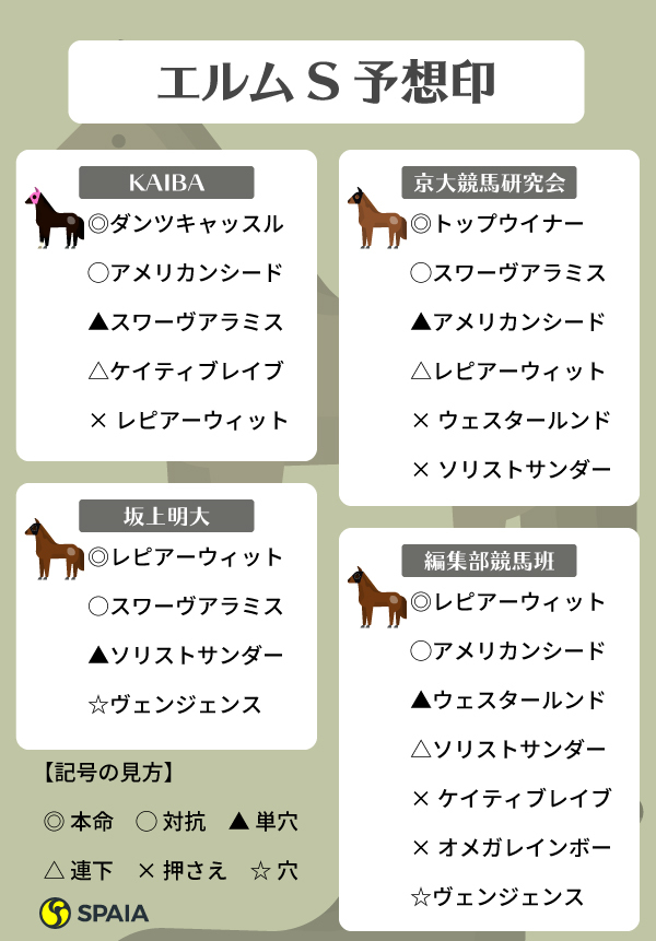 エルムS予想印