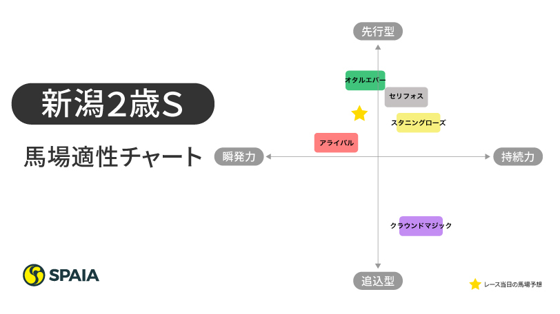 2021年新潟2歳Sの馬場適性チャート,ⒸSPAIA