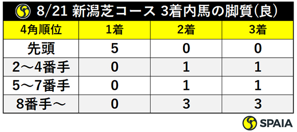 8/21 新潟芝コース 3着内馬の脚質（良）,ⒸSPAIA
