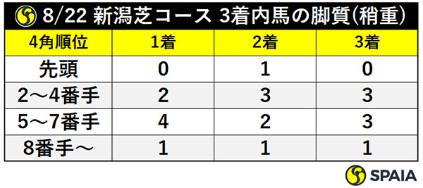 8/22 新潟芝コース 3着内馬の脚質（稍重）,ⒸSPAIA