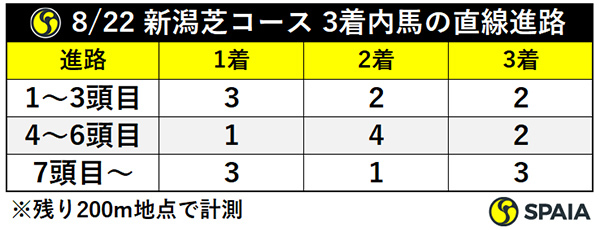 8/22 新潟芝コース 3着内馬の直線進路,ⒸSPAIA