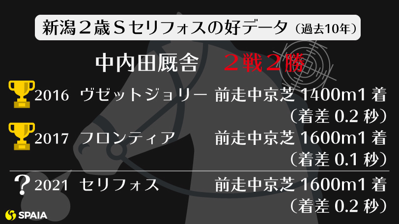 【新潟2歳S】AIの本命は中内田充正厩舎のセリフォス　中京新馬勝ちからの鉄板ローテで過去2勝
