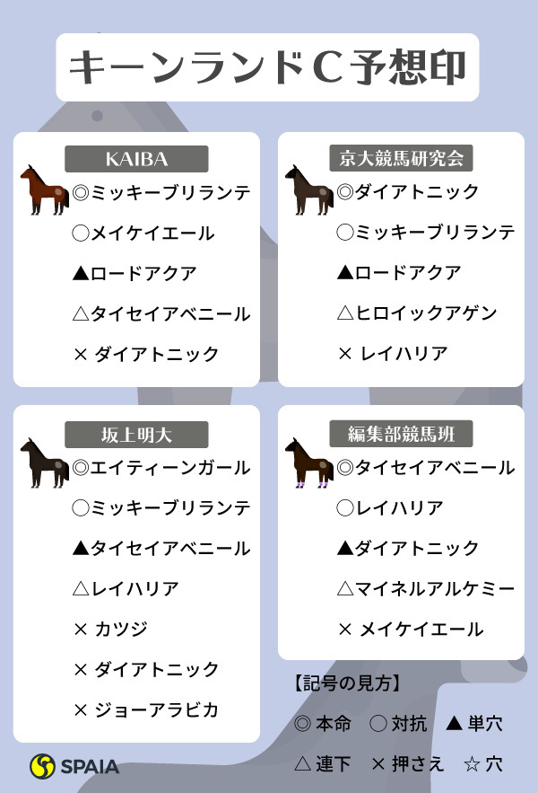 キーンランドC予想印