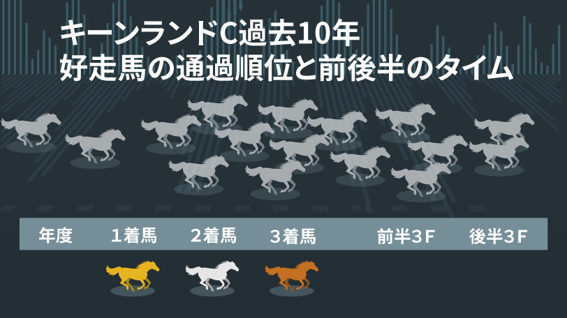 【キーンランドC】メイケイエールのかかり癖が鍵　京大競馬研の本命は重賞2勝馬ダイアトニック