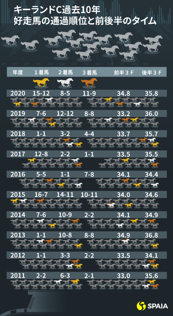 キーンランドCインフォグラフィック,ⒸSPAIA